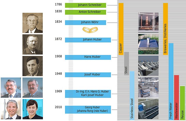 History: The company's development History: The company's development