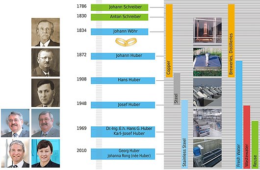 The company's development The company's development