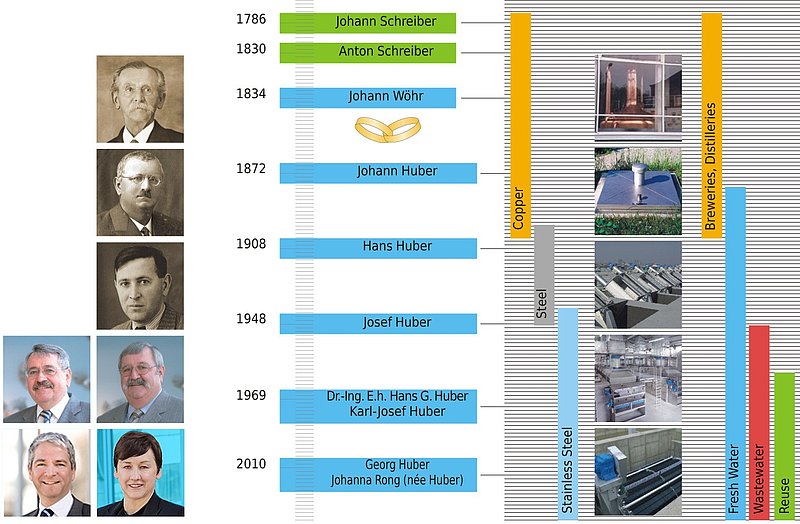 The company's development