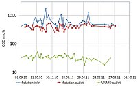 High MBR efficiency