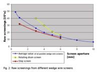 Figure 1: Raw screenings produced by different types of wedge wire screens.